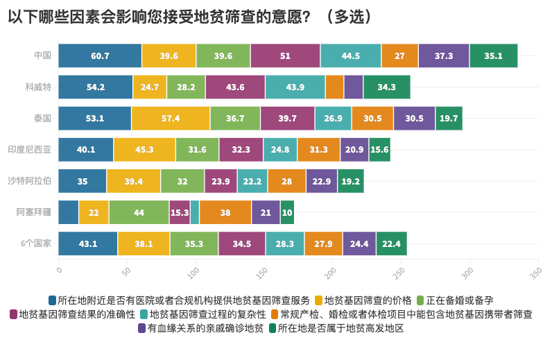 6. 以下哪些因素会影响您接受地贫筛查的意愿？（多选）.png